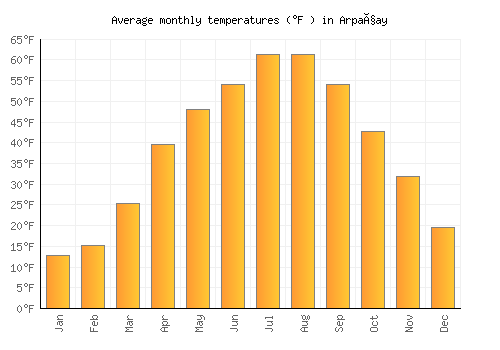 Arpaçay average temperature chart (Fahrenheit)