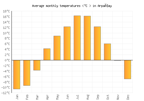 Arpaçay average temperature chart (Celsius)