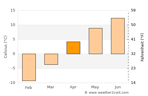 Arpaçay average temperature in April