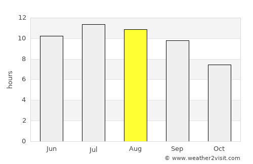 Arpaçay average rain in August