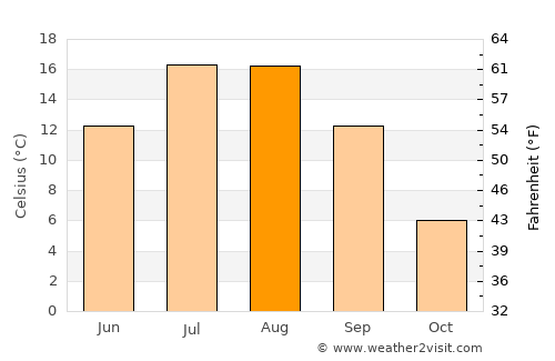 Arpaçay average temperature in August
