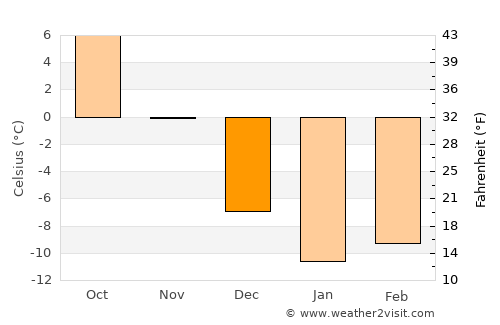 Arpaçay average temperature in December