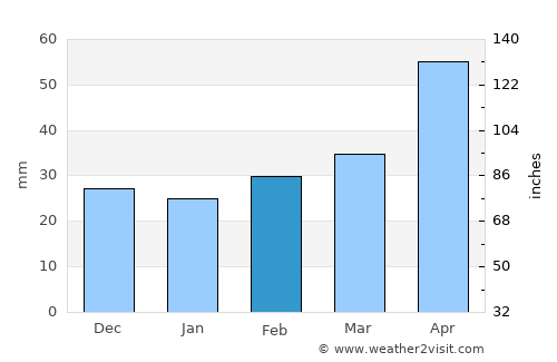 Arpaçay average rain in February