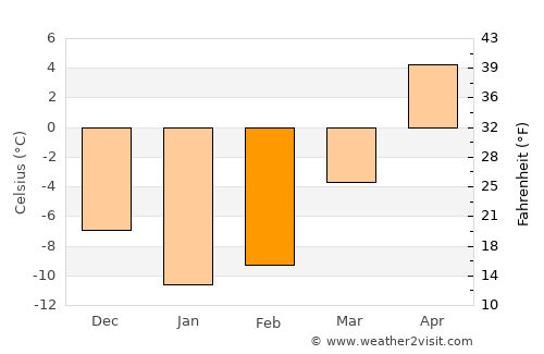 Arpaçay average temperature in February