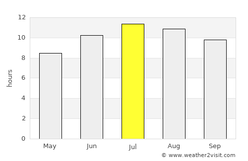 Arpaçay average rain in July
