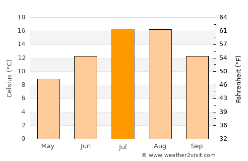 Arpaçay average temperature in July