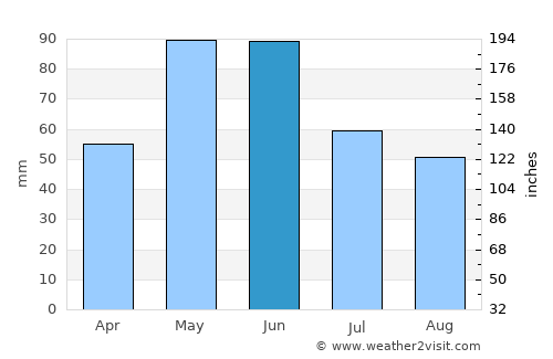 Arpaçay average rain in June