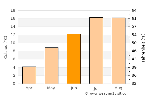 Arpaçay average temperature in June