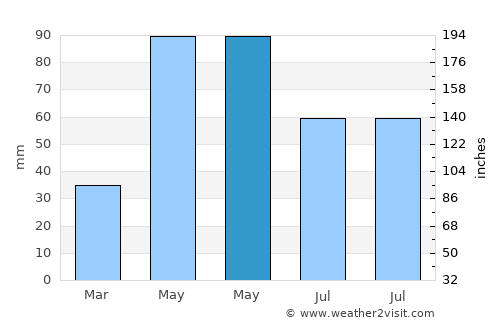 Arpaçay average rain in May