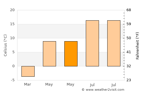 Arpaçay average temperature in May