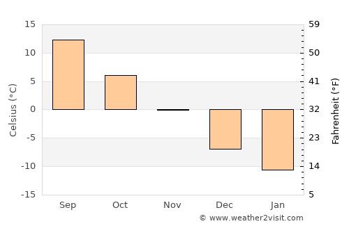 Arpaçay average temperature in November