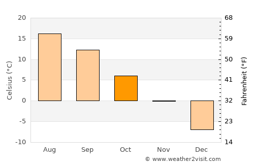 Arpaçay average temperature in October
