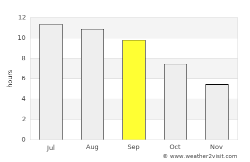Arpaçay average rain in September