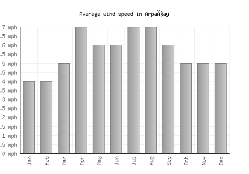 Arpaçay average winspeed by month (mph)