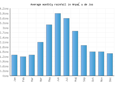 Arpaşu de Jos monthly rainfall chart (inches)