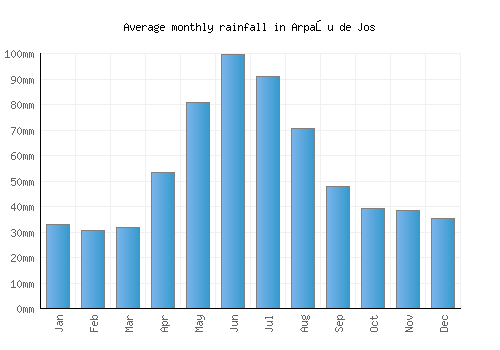 Arpaşu de Jos monthly rainfall chart (mm)