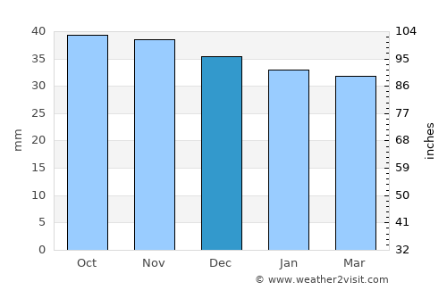 Arpaşu de Jos average rain in December