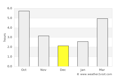 Arpaşu de Jos average rain in December