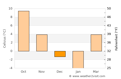 Arpaşu de Jos average temperature in December