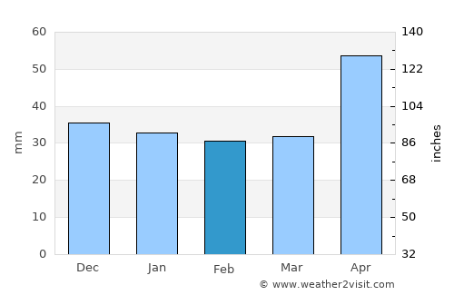 Arpaşu de Jos average rain in February