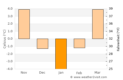 Arpaşu de Jos average temperature in January