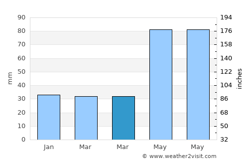 Arpaşu de Jos average rain in March