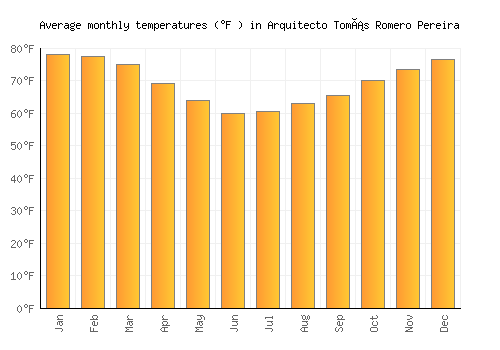 Arquitecto Tomás Romero Pereira average temperature chart (Fahrenheit)