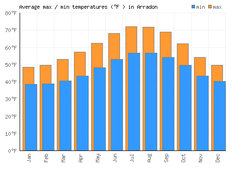 Arradon average minimum / maximum temperatures (Fahrenheit)