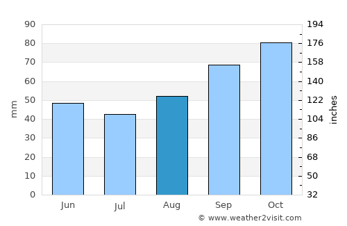 Arradon average rain in August