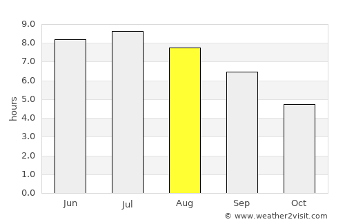 Arradon average rain in August