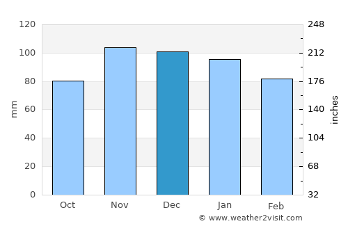 Arradon average rain in December