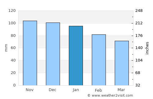 Arradon average rain in January
