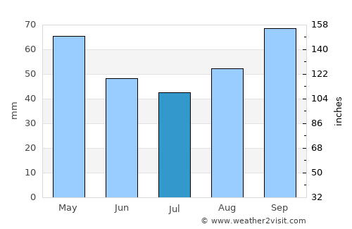 Arradon average rain in July