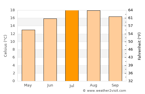 Arradon average temperature in July