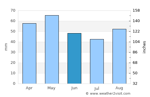 Arradon average rain in June