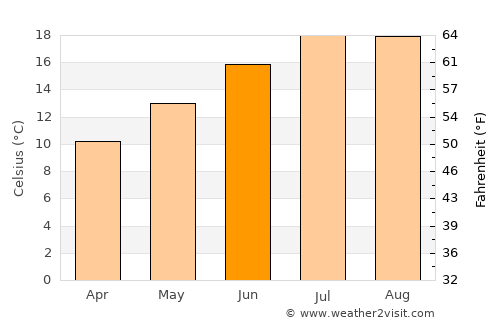 Arradon average temperature in June