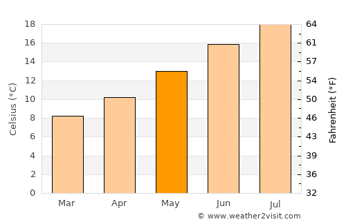 Arradon average temperature in May