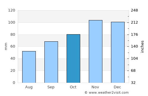 Arradon average rain in October