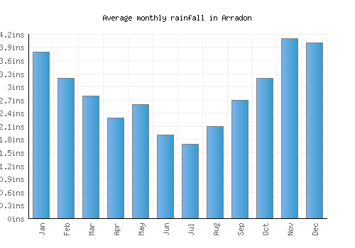 Arradon monthly rainfall chart (inches)