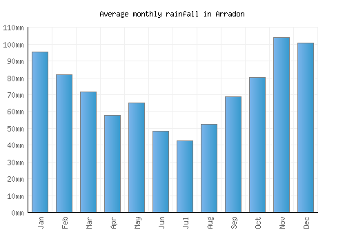 Arradon monthly rainfall chart (mm)