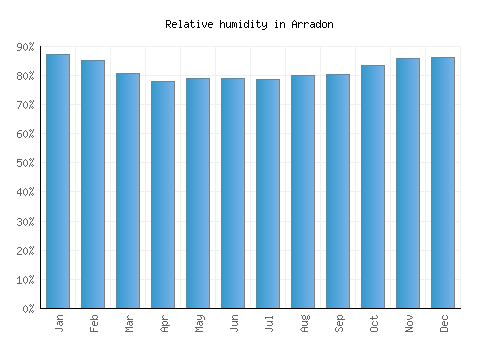 Arradon relative humidity averages