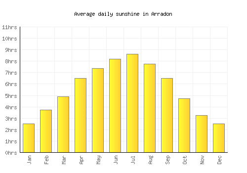 Arradon average daily sunshine chart