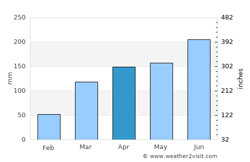 Arrah average rain in April