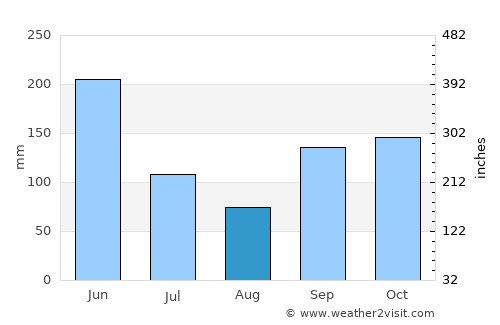 Arrah average rain in August