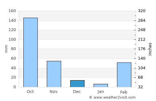Arrah average rain in December