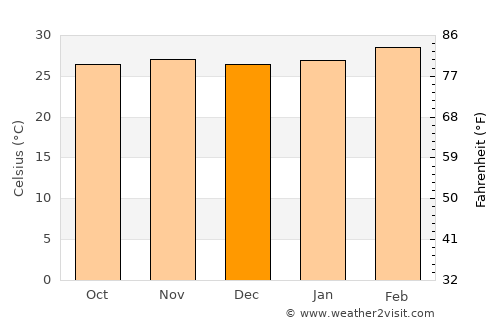 Arrah average temperature in December