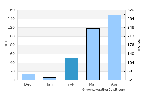 Arrah average rain in February
