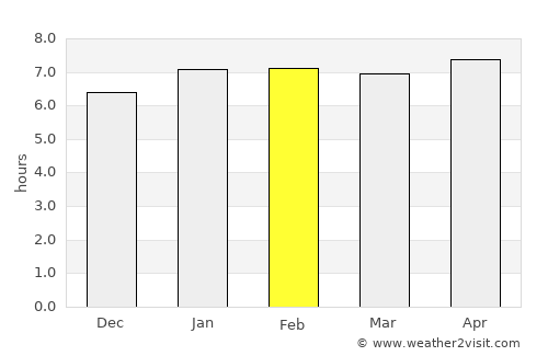 Arrah average rain in February
