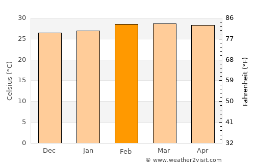 Arrah average temperature in February