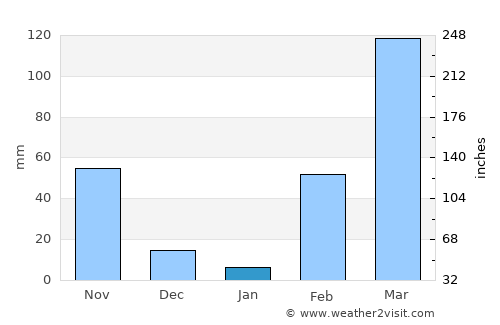 Arrah average rain in January